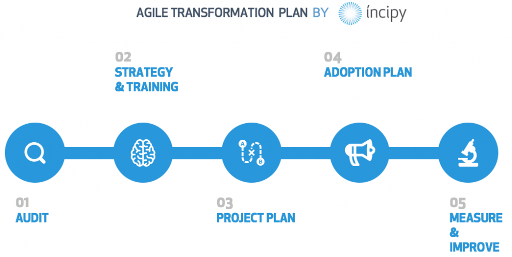 agile transformation incipy 