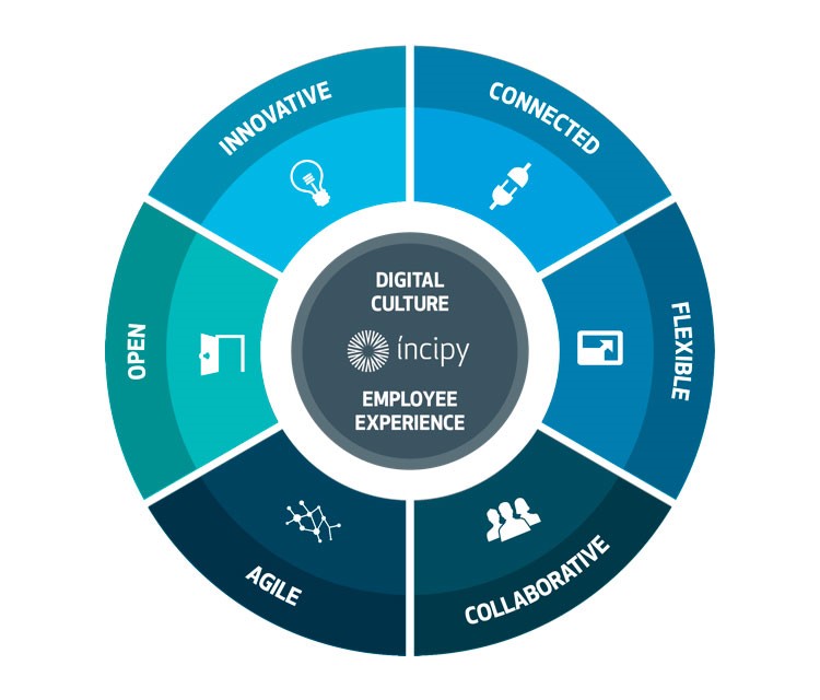 Íncipy Cultura digital Employee Experience Digital Employer Branding