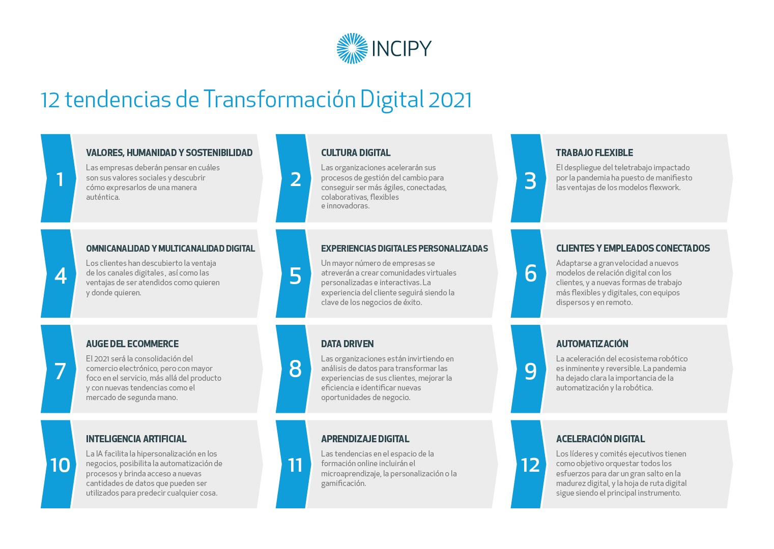 Infografía Tendencias transformacion digital Incipy 2021