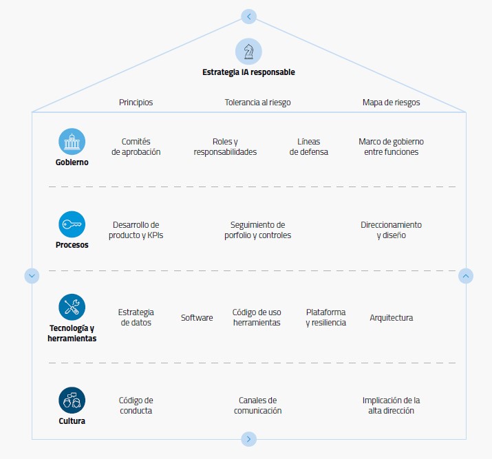 Desplegando la IA Responsable en Modelos de Negocio: Un Futuro Digital ...